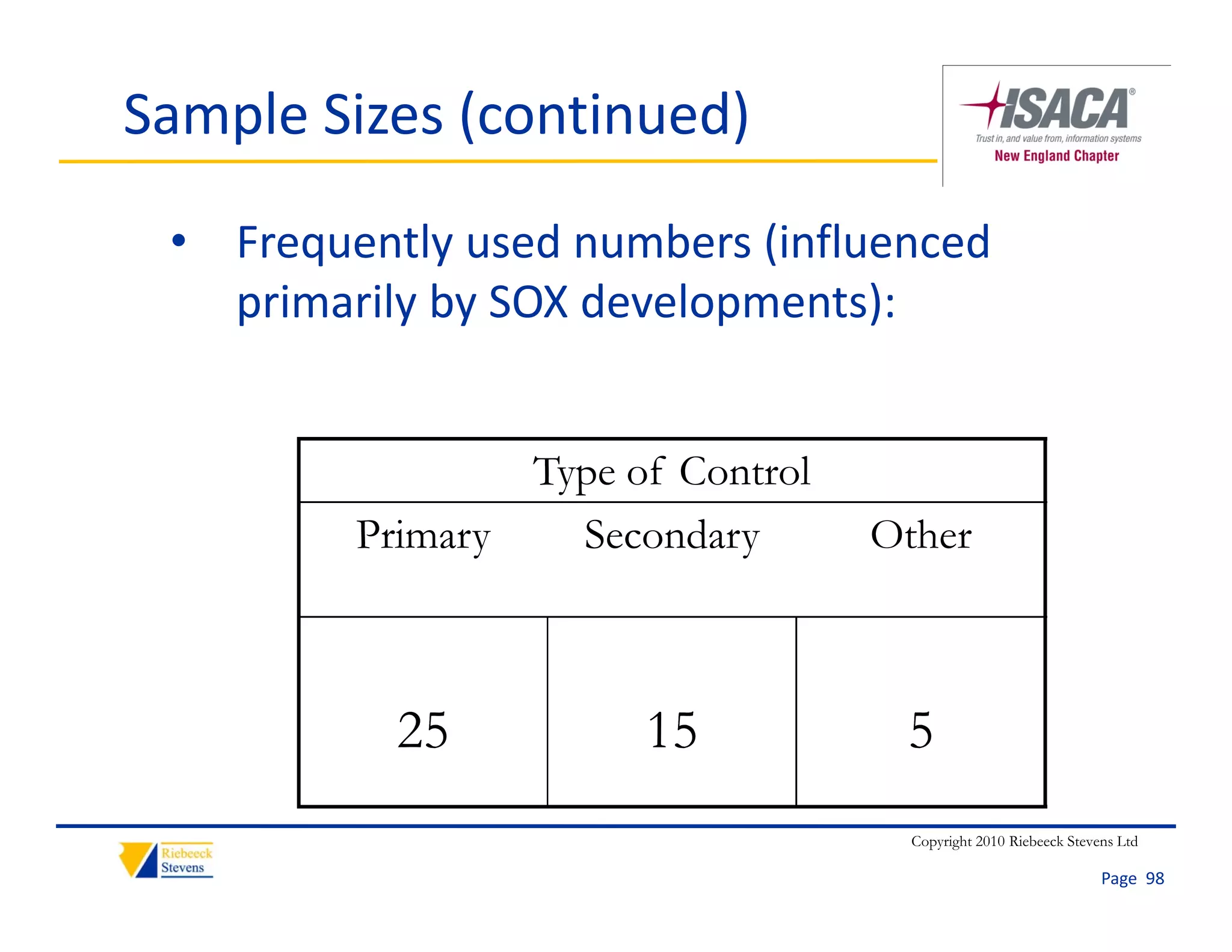 Sample Sizes (continued)
 • Frequently used numbers (influenced 
   primarily by SOX developments):
   primarily by SOX developments):


                 Type of Control
         Primary   Secondary       Other



           25          15           5
                                     Copyright 2010 Riebeeck Stevens Ltd

                                                                  Page  98
 