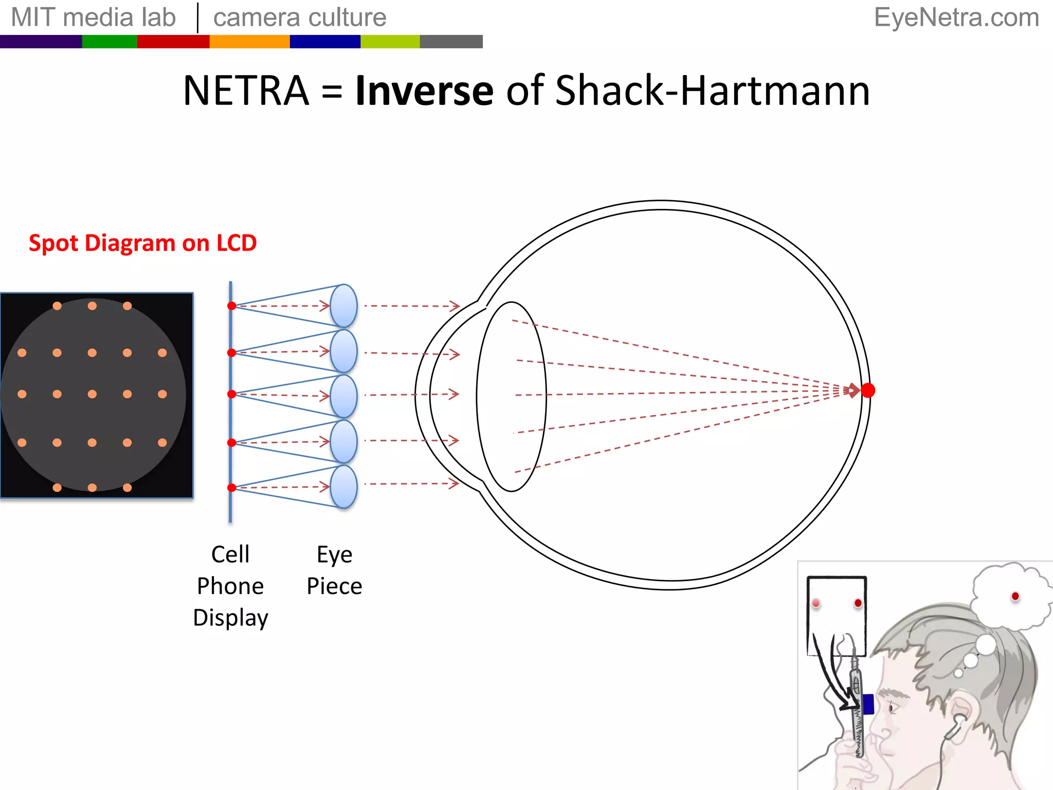 NETRA= Inverse of Shack-Hartmann10Spot Diagram on LCDCell Phone DisplayEye Piece