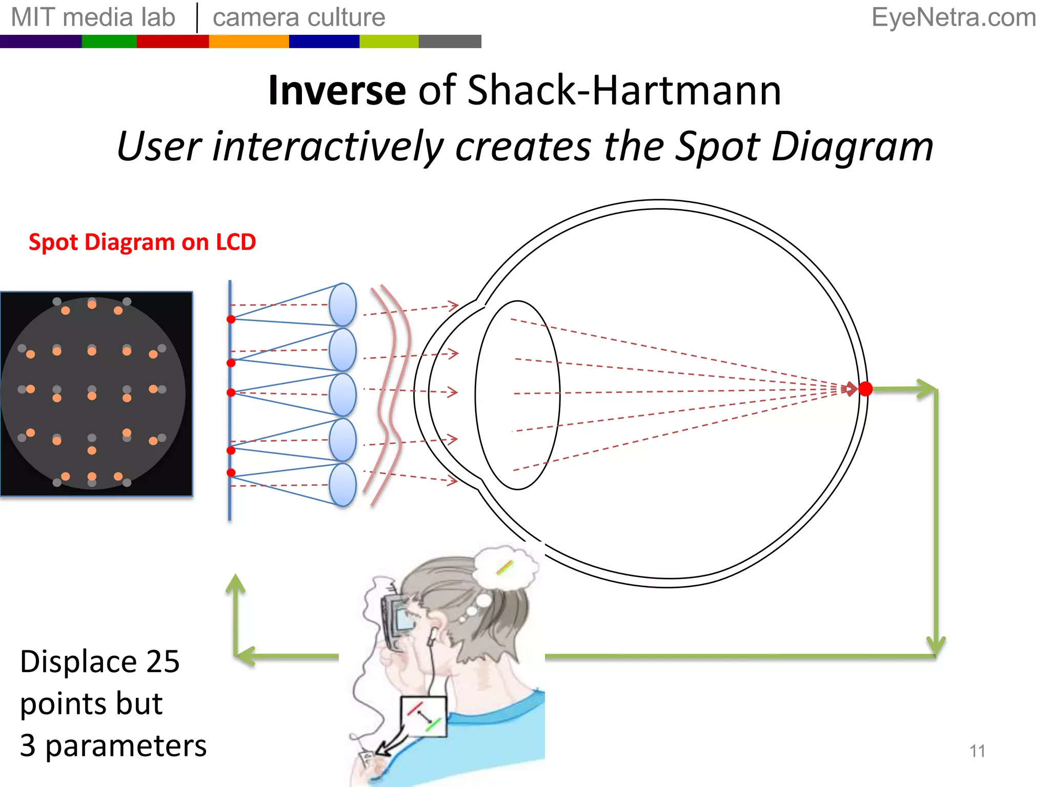 11Inverse of Shack-HartmannUser interactively creates the Spot DiagramSpot Diagram on LCDDisplace 25 points but 3 parameters