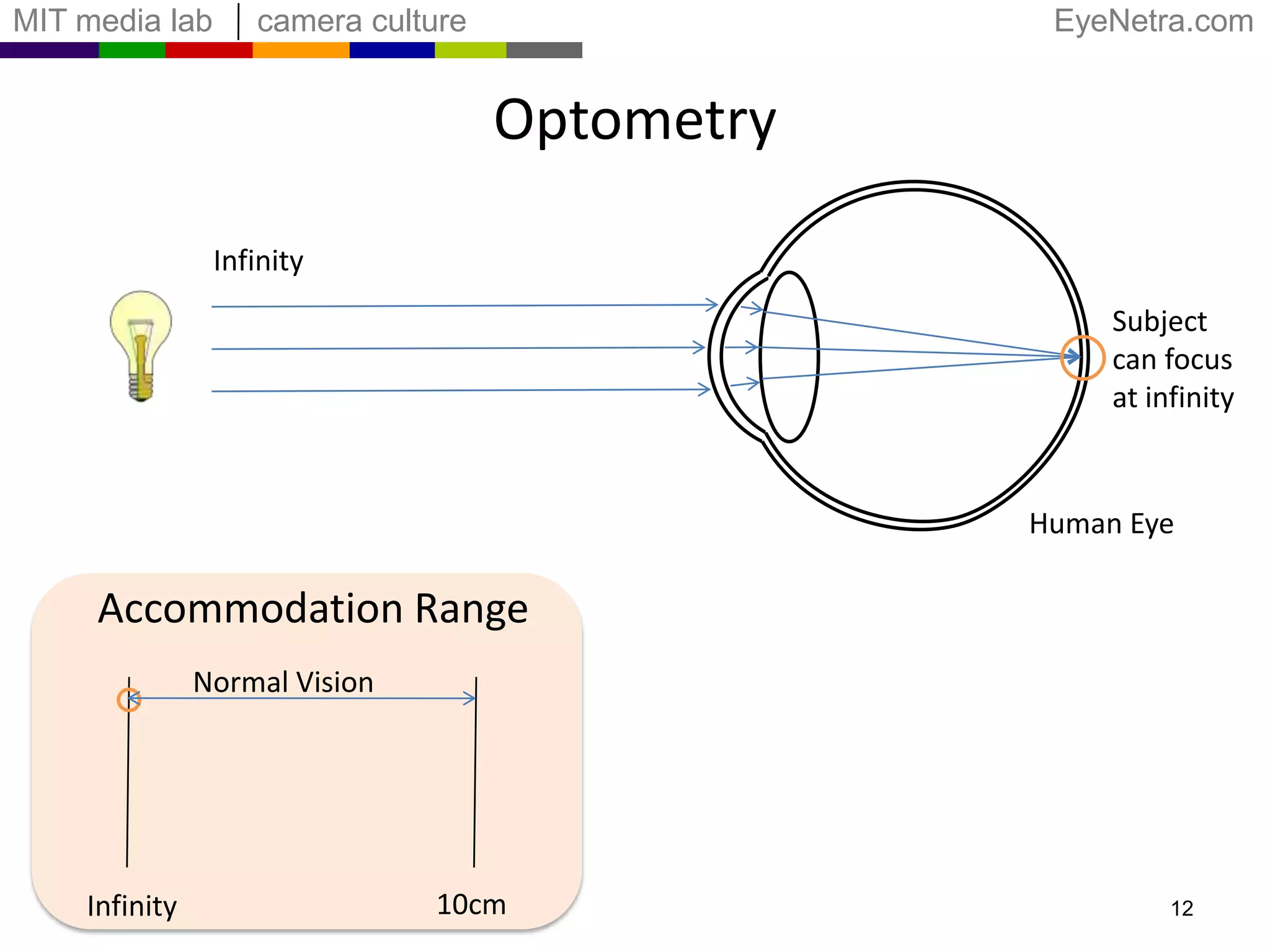 OptometryInfinitySubject can focusat infinityHuman EyeAccommodation RangeNormal Vision10cmInfinity12
