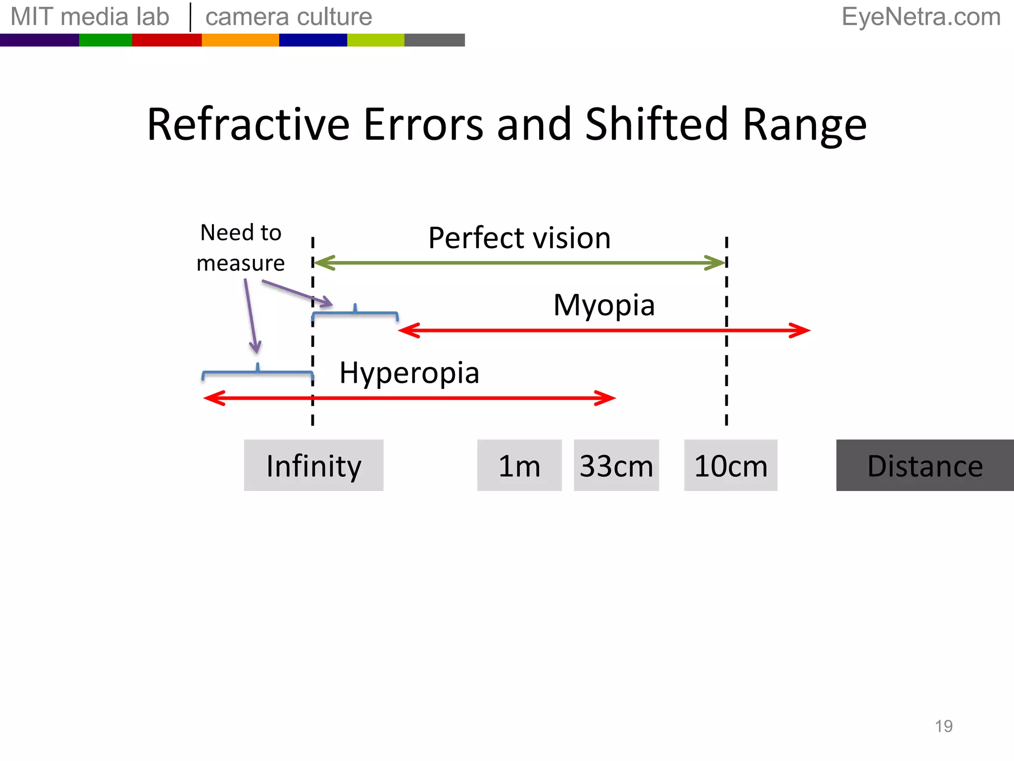 Hyperopia (farsightedness)‘Beyond’InfinityHuman EyeAccommodation RangeNormal VisionMyopiaHyperopia10cmInfinity17