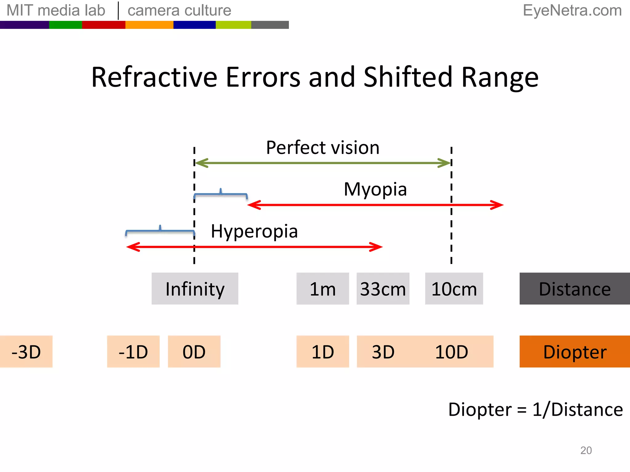 Hyperopia CorrectionInfinityConvergent LensHuman EyeAccommodation RangeNormal VisionMyopiaHyperopia10cmInfinity18Corrected Hyperopia
