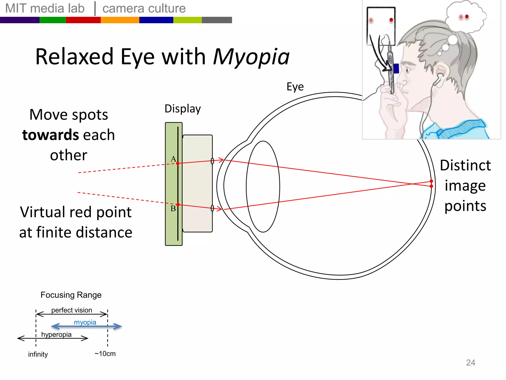 Relaxed Eye with MyopiaEyePinholesDistinctimage pointsRed pointat infinityFocusing Rangeperfect visionScheiner’s Principlemyopiahyperopia~10cminfinity22
