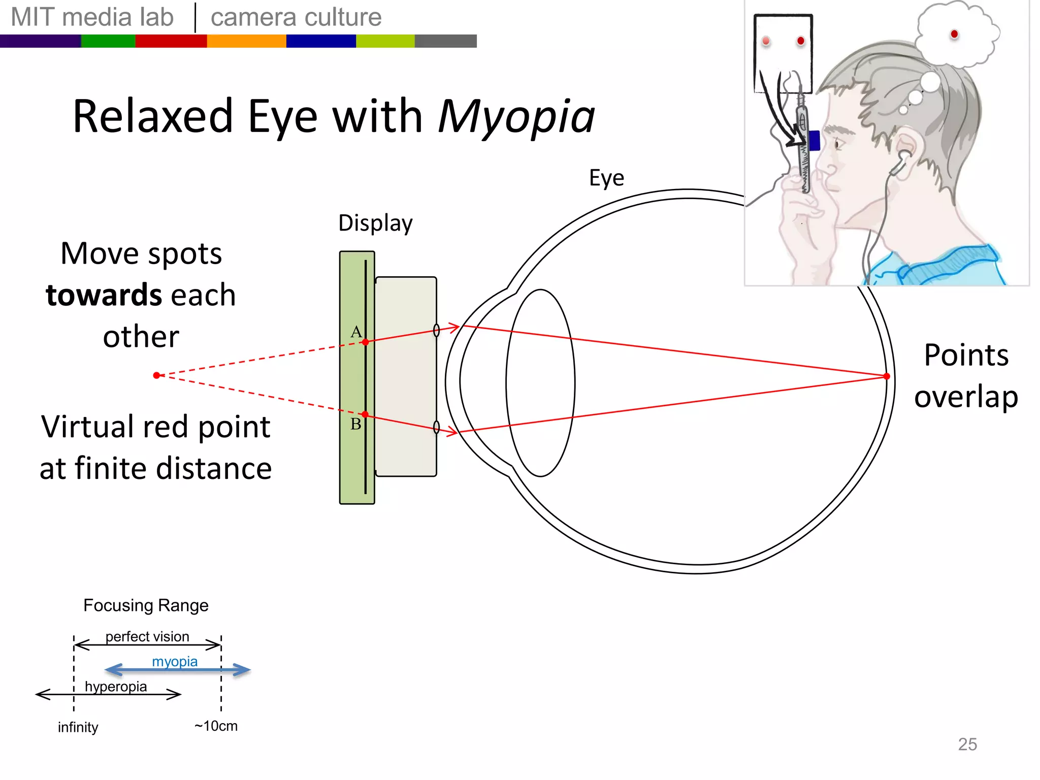 Relaxed Eye with MyopiaEyeDisplayADistinctimage pointsVirtual red pointat infinityBFocusing Rangeperfect visionmyopiahyperopia~10cminfinity23
