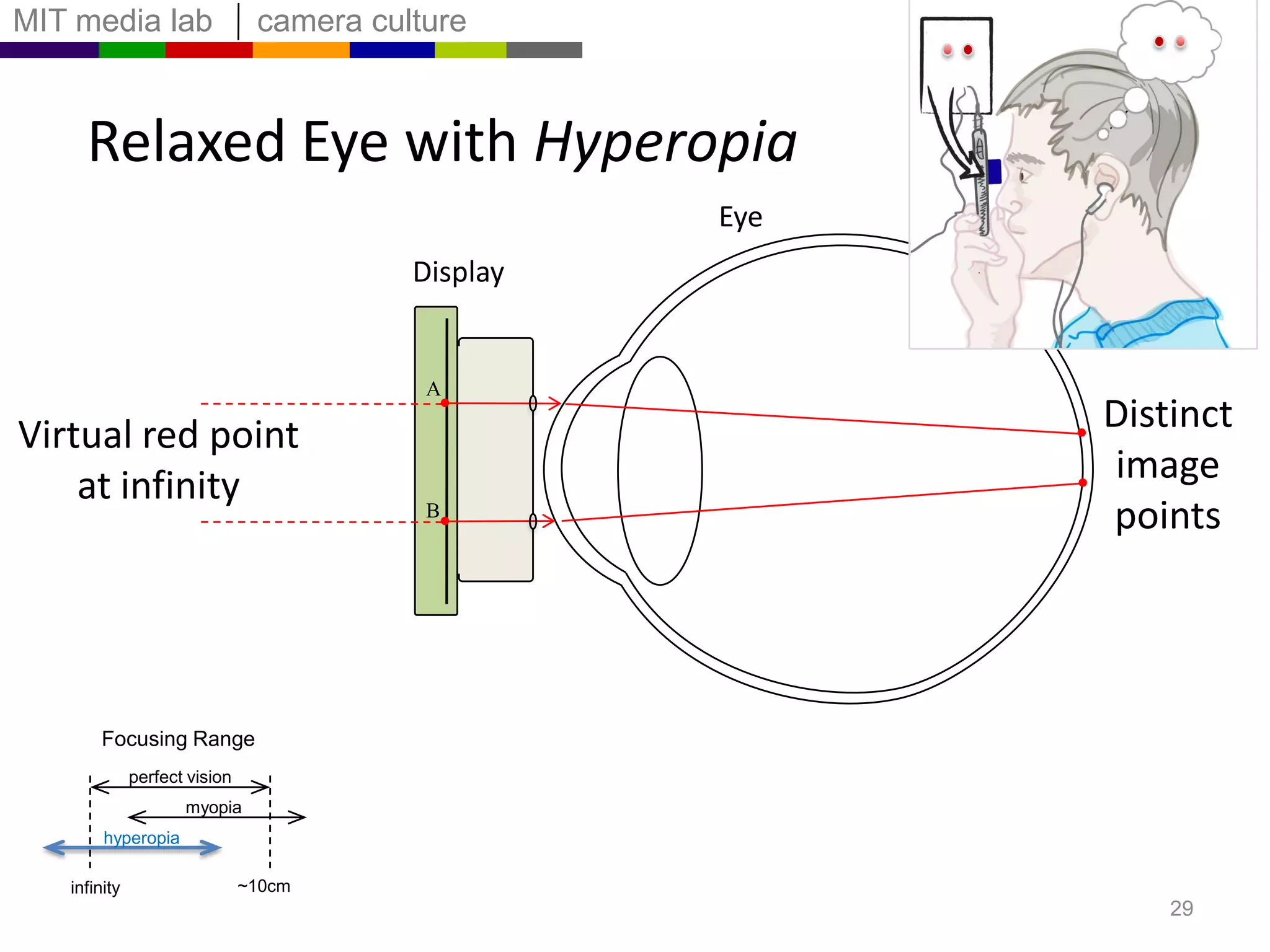 Relaxed Eye with MyopiaEyeDisplayMove spots towardseach otherAPoints overlapVirtual red pointat finite distanceBFocusing Rangeperfect visionmyopiahyperopia~10cminfinity26