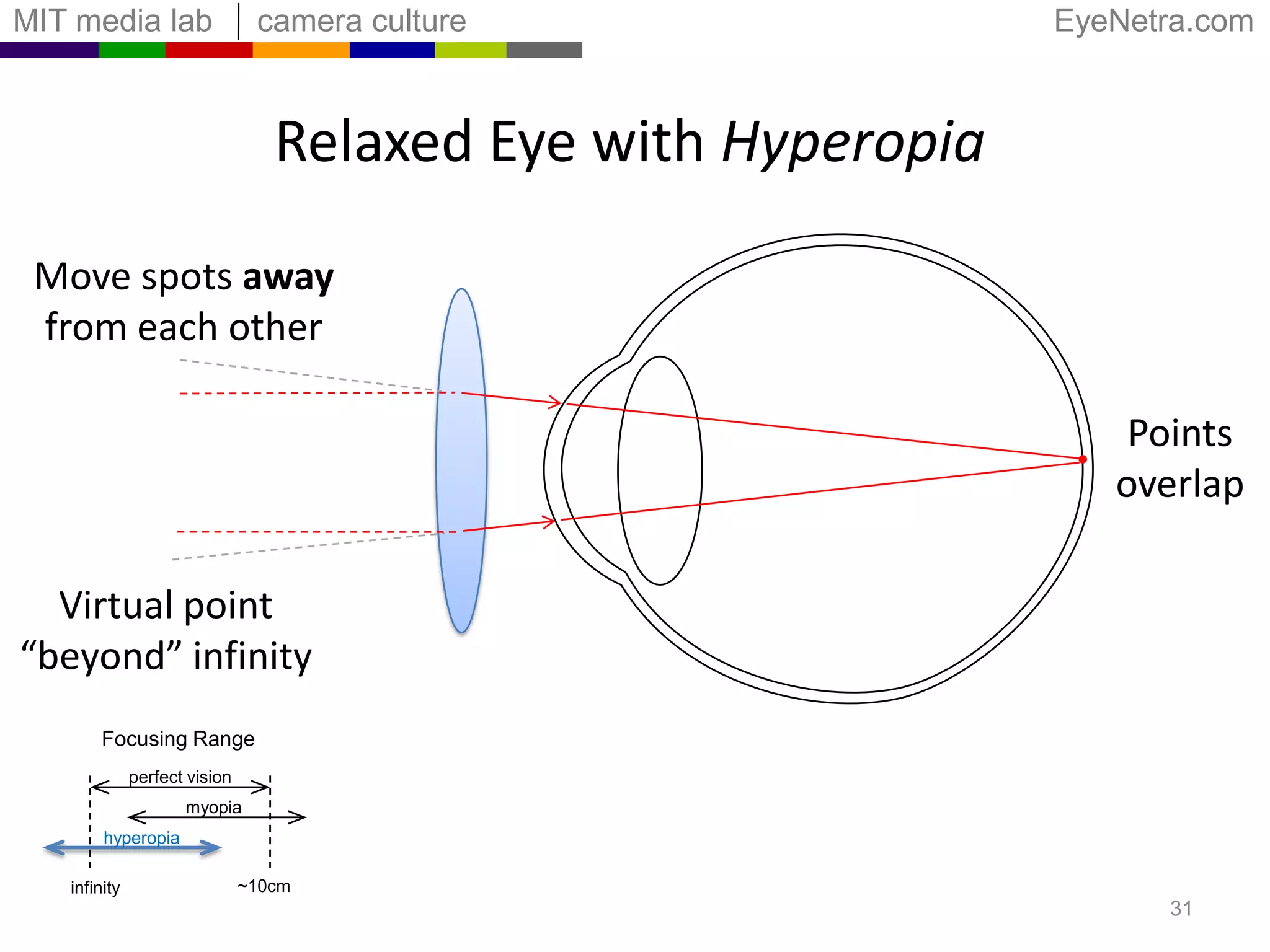 Relaxed Perfect Eye DisplayAPoints overlapVirtual red pointat infinityBFocusing Rangeperfect visionmyopiahyperopia~10cminfinity28