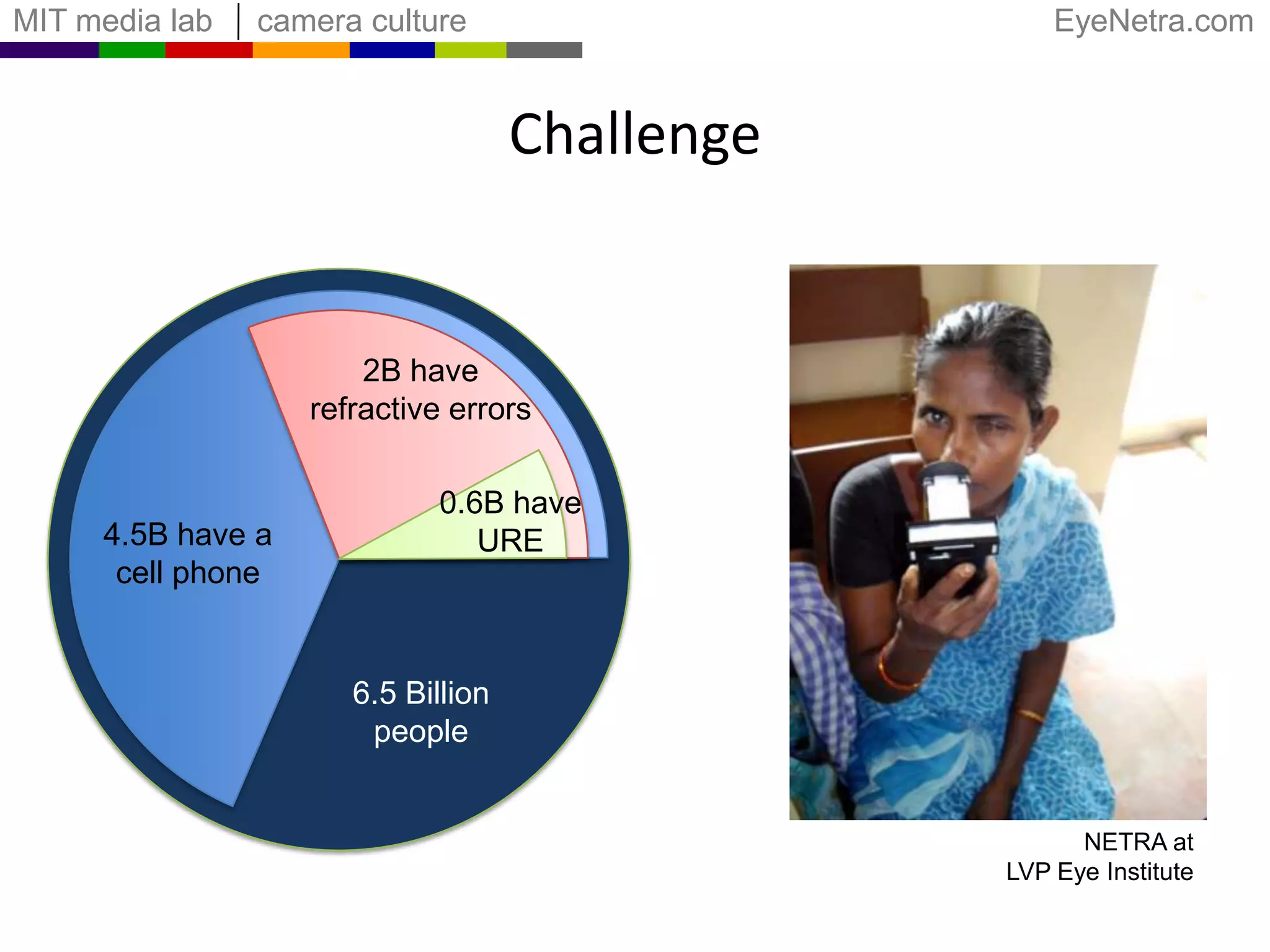 Challenge2B haverefractive errors0.6B have URE4.5B have a cell phone6.5 Billion peopleNETRA at LVP Eye Institute3