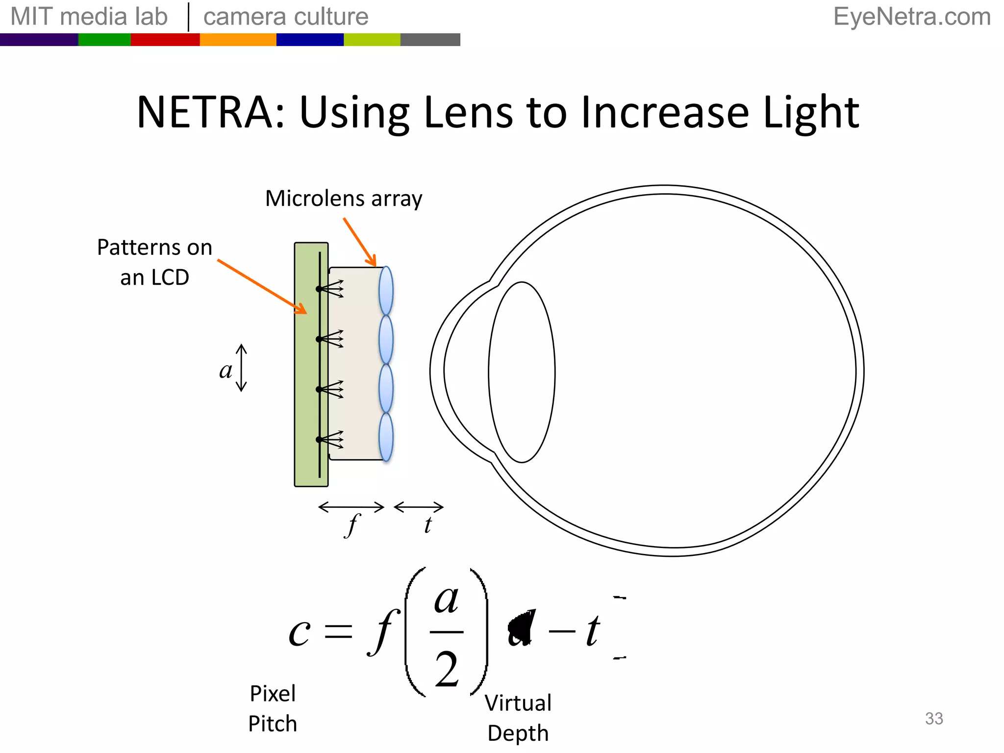 Relaxed Eye with HyperopiaMove spots awayfrom each otherDisplayDisplayAPoints overlapBVirtual point“beyond” infinityFocusing Rangeperfect visionmyopiahyperopia~10cminfinity30