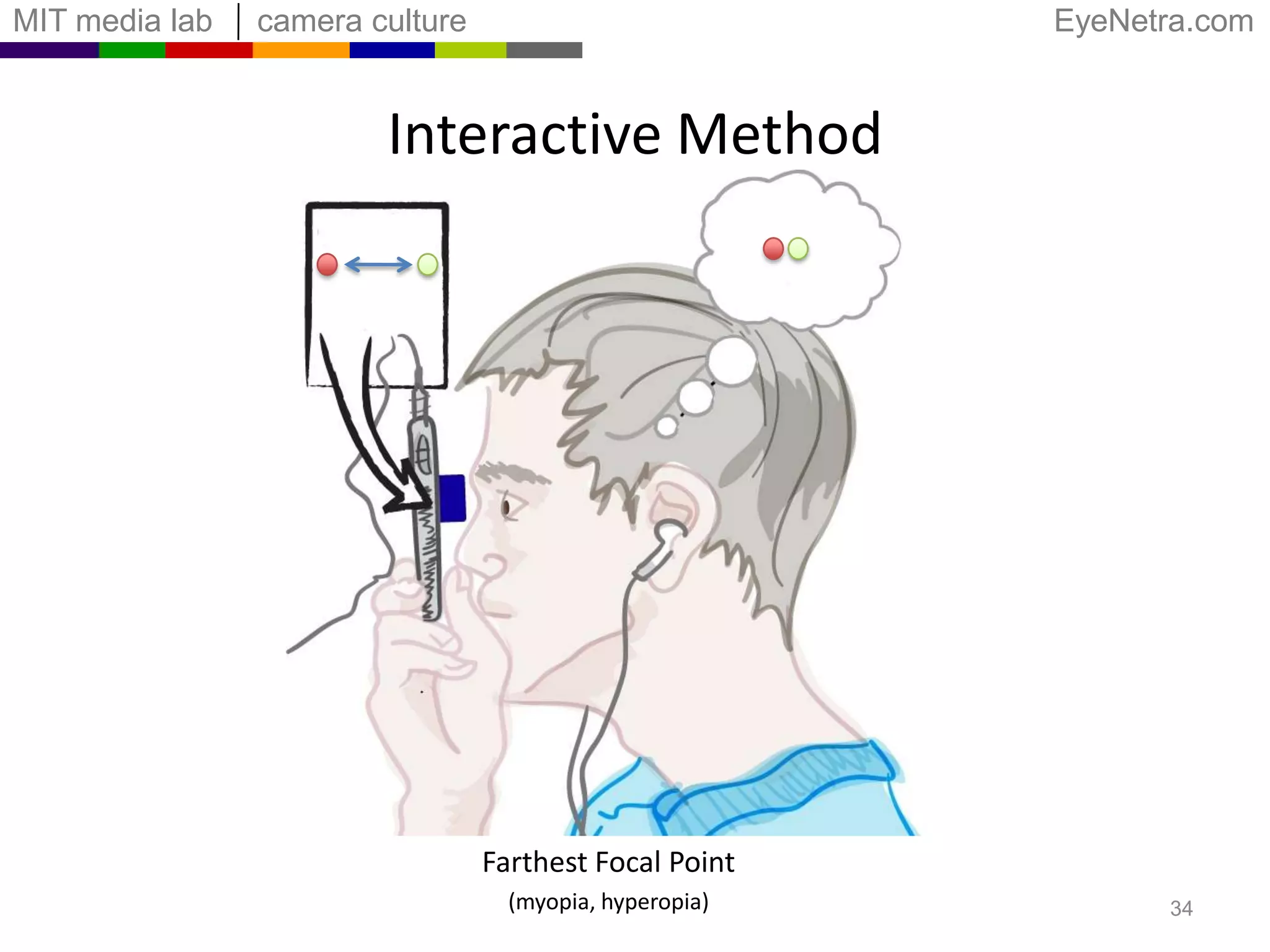 Relaxed Eye with HyperopiaMove spots awayfrom each otherPoints overlapVirtual point“beyond” infinityFocusing Rangeperfect visionmyopiahyperopia~10cminfinity31