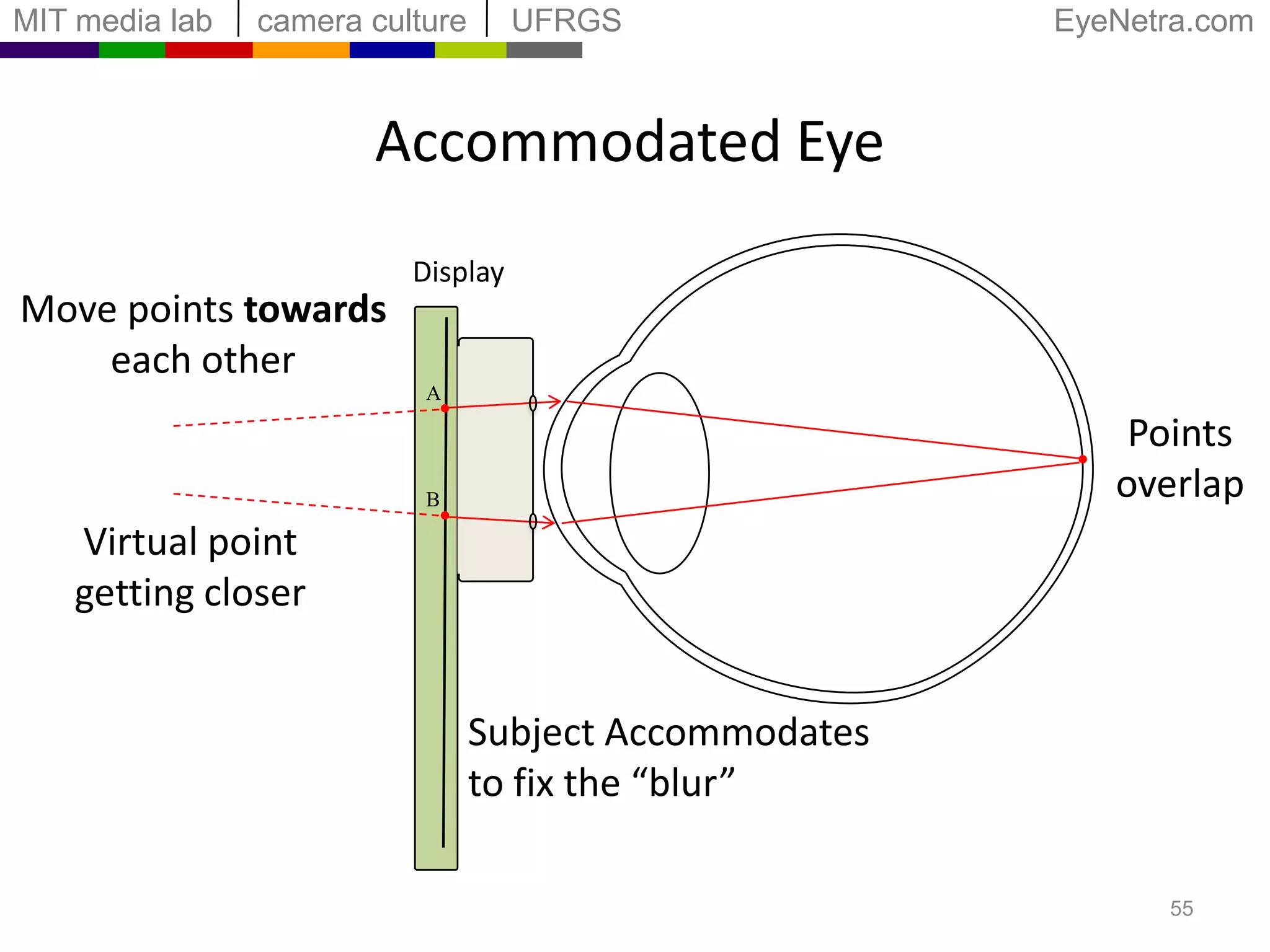 Interactive MethodFarthest Focal Point(myopia, hyperopia, astigmatism)44