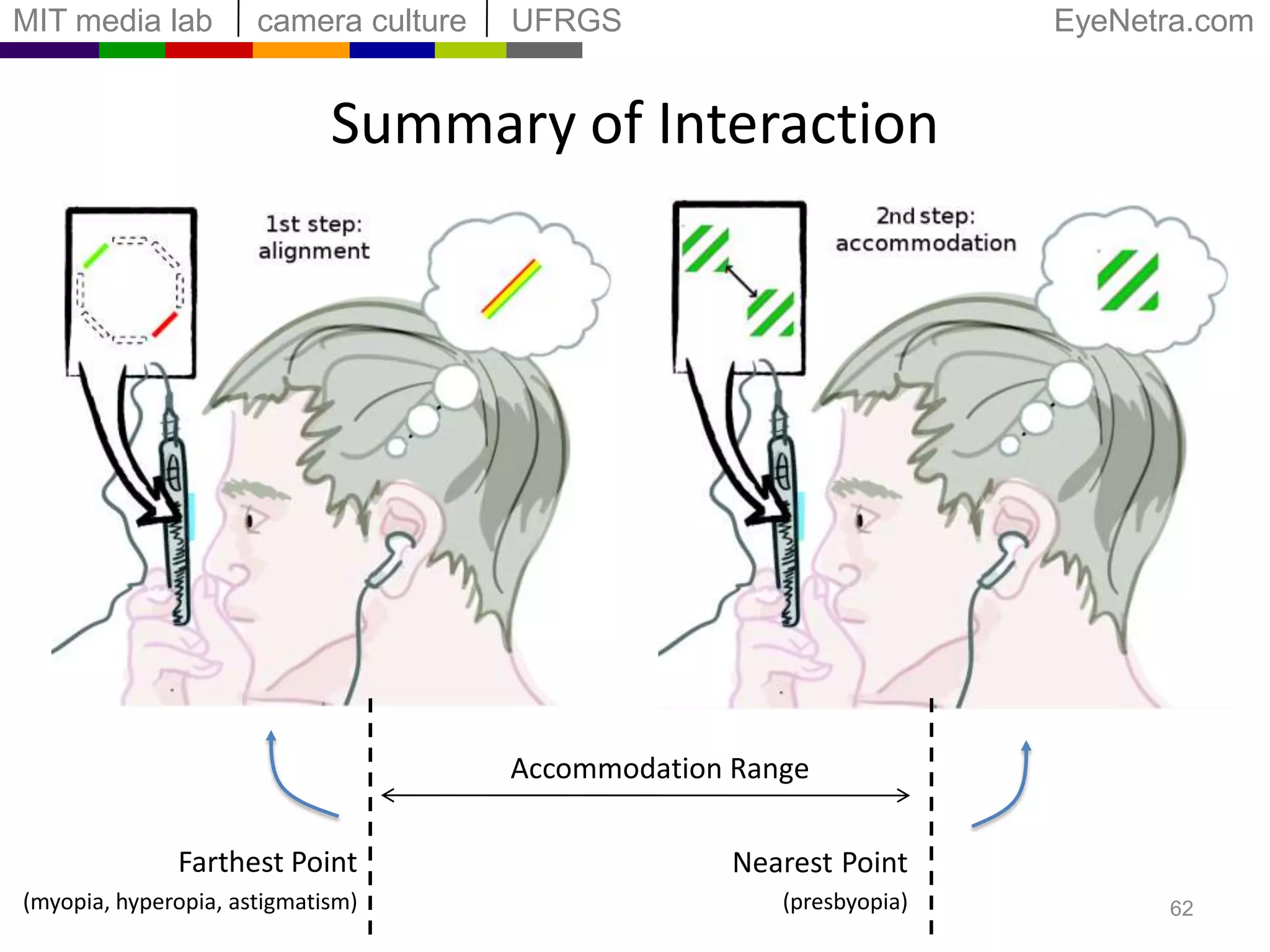 Measuring the Accommodation Range51MyopiaPerfect visionHyperopia~10cmInfinityStep 2: Near limitStep 1: Far limit