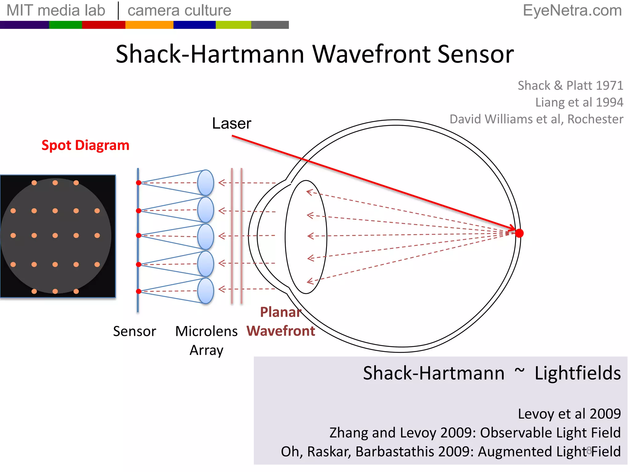 Shack-Hartmann Wavefront SensorLaserSensor8Shack & Platt 1971Liang et al 1994David Williams et al, RochesterSpot DiagramPlanar WavefrontMicrolens ArrayShack-Hartmann  ~  LightfieldsLevoy et al 2009 Zhang and Levoy 2009: Observable Light FieldOh, Raskar, Barbastathis 2009: Augmented Light Field 