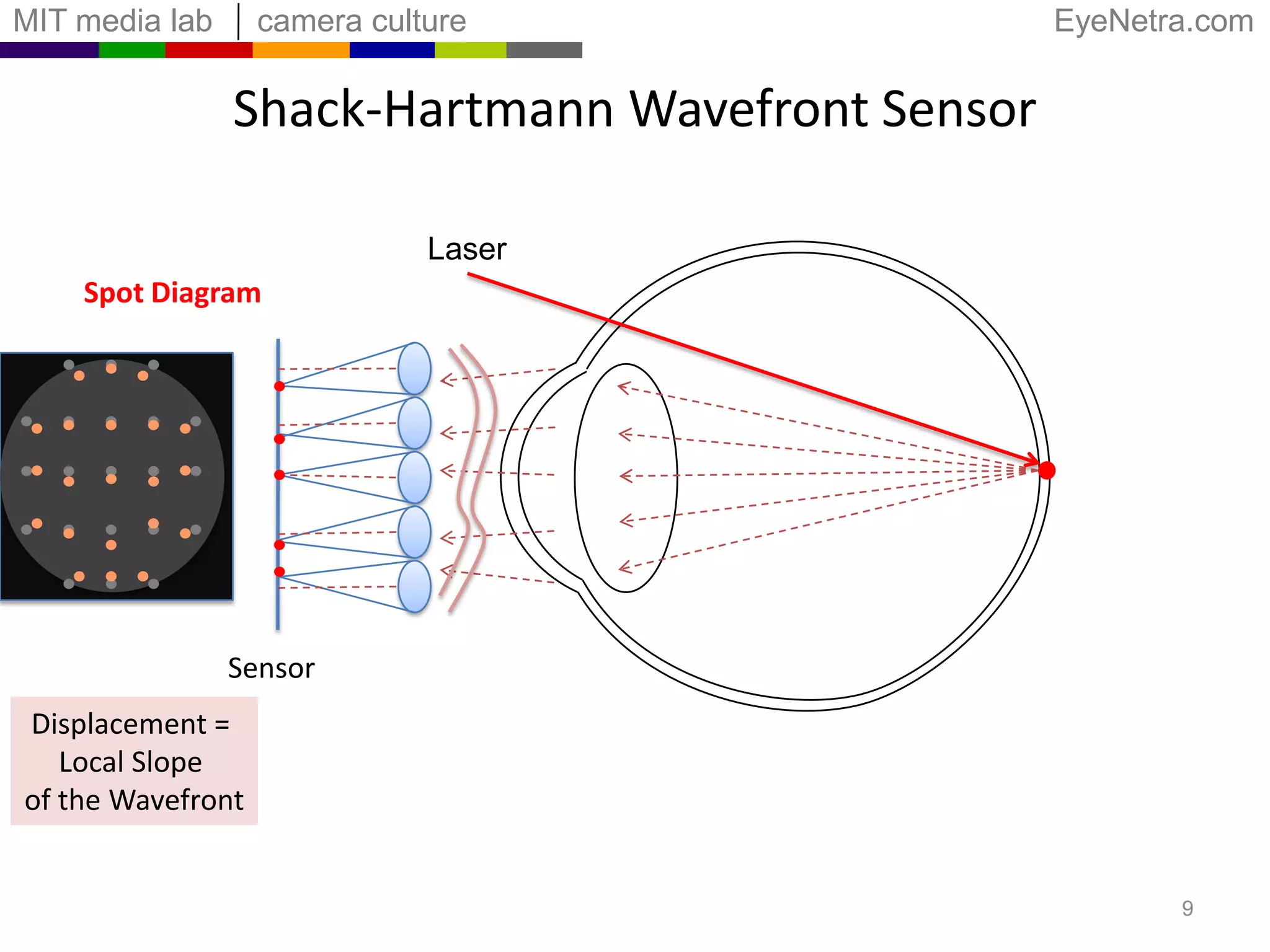 Shack-Hartmann Wavefront SensorLaserSpot Diagram9SensorDisplacement = Local Slope of the Wavefront