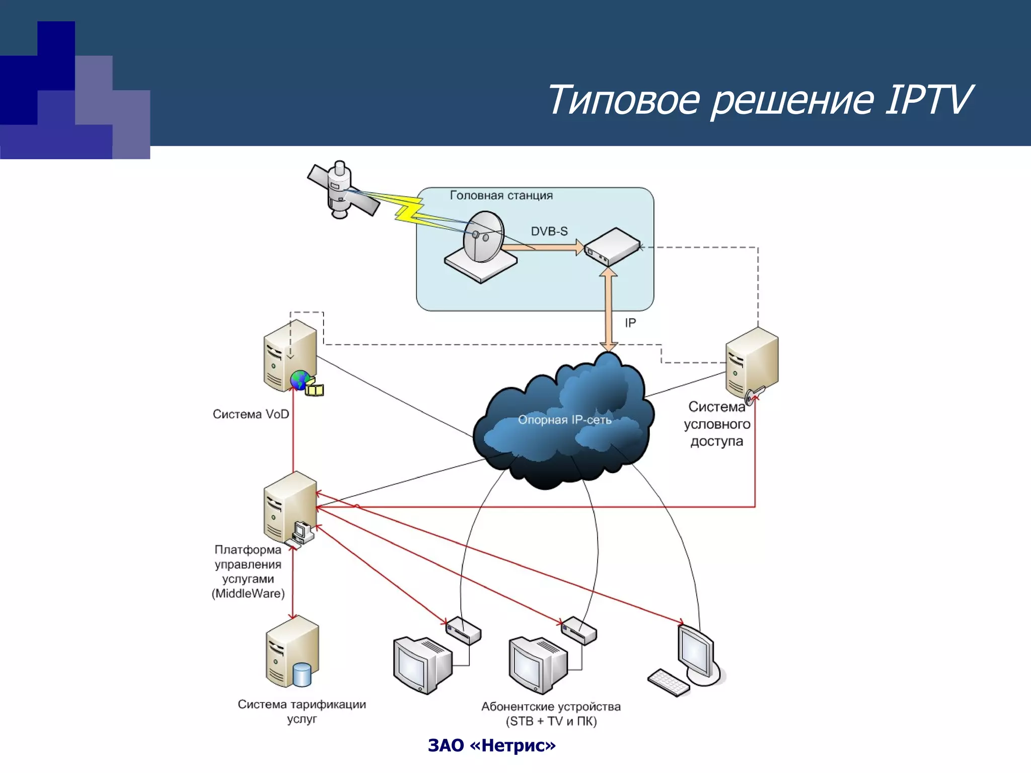 Типовое решение  IPTV 