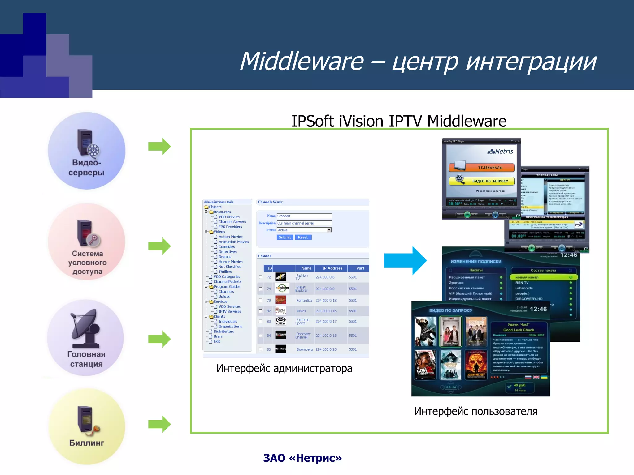 Middleware  – центр интеграции Интерфейс администратора Интерфейс пользователя IPSoft iVision IPTV Middleware 
