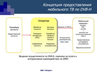 Концепция предоставления мобильного ТВ по  DVB-H Вещание осуществляется по  DVB-H,  подписка на услуги   и интерактивное взаимодействие по  GPRS Оператор Провайдер контента Предоставление контента Мобильный терминал: телефон,  КПК,  ноутбук + внешний или встроенный приемник DVB-H Предоставление интерфейса пользователя Просмотр контента Вещание по  DVB - H GPRS ,  EDGE Интерактивное взаимодействие Обработка контента Доставка контента Генерация метаданных (ESG) Разработка тарифных планов и биллинг Шифрование контента Поддержка пользователей 