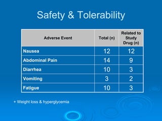 Safety & Tolerability
                                            Related to
               Adverse Event    Total (n)     Study
                                             Drug (n)

    Nausea                        12           12
    Abdominal Pain                14            9
    Diarrhea                      10            3
    Vomiting                       3           2
    Fatigue                       10            3

+ Weight loss & hyperglycemia
 