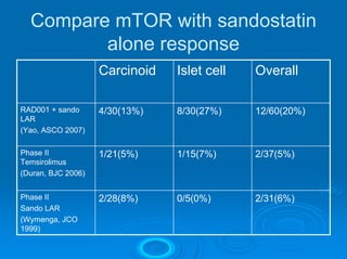 Compare mTOR with sandostatin
         alone response
                    Carcinoid   Islet cell   Overall

RAD001 + sando      4/30(13%)   8/30(27%)    12/60(20%)
LAR
(Yao, ASCO 2007)

Phase II            1/21(5%)    1/15(7%)     2/37(5%)
Temsirolimus
(Duran, BJC 2006)


Phase II            2/28(8%)    0/5(0%)      2/31(6%)
Sando LAR
(Wymenga, JCO
1999)
 