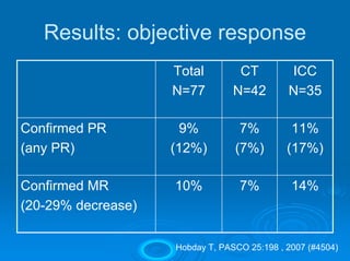 Results: objective response
                    Total         CT         ICC
                    N=77         N=42        N=35

Confirmed PR          9%          7%          11%
(any PR)            (12%)        (7%)        (17%)

Confirmed MR        10%           7%          14%
(20-29% decrease)

                    Hobday T, PASCO 25:198 , 2007 (#4504)
 