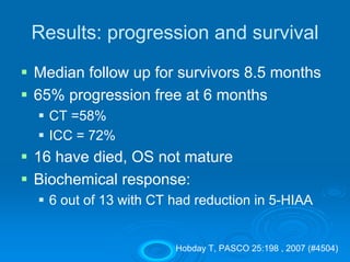 Results: progression and survival
Median follow up for survivors 8.5 months
65% progression free at 6 months
  CT =58%
  ICC = 72%
16 have died, OS not mature
Biochemical response:
  6 out of 13 with CT had reduction in 5-HIAA


                      Hobday T, PASCO 25:198 , 2007 (#4504)
 