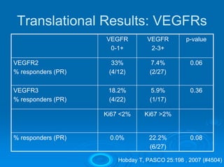 Translational Results: VEGFRs
                    VEGFR         VEGFR         p-value
                     0-1+          2-3+

VEGFR2                33%          7.4%          0.06
% responders (PR)    (4/12)        (2/27)

VEGFR3               18.2%         5.9%          0.36
% responders (PR)    (4/22)        (1/17)

                    Ki67 <2%     Ki67 >2%


% responders (PR)    0.0%          22.2%         0.08
                                   (6/27)

                        Hobday T, PASCO 25:198 , 2007 (#4504)
 