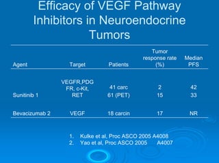 Efficacy of VEGF Pathway
        Inhibitors in Neuroendocrine
                    Tumors
                                                 Tumor
                                              response rate   Median
Agent             Target         Patients          (%)         PFS


                VEGFR,PDG
                 FR, c-Kit,       41 carc          2           42
Sunitinib 1        RET           61 (PET)          15          33


Bevacizumab 2     VEGF           18 carcin         17          NR



                  1.   Kulke et al, Proc ASCO 2005 A4008
                  2.   Yao et al, Proc ASCO 2005    A4007
 