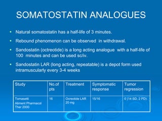 SOMATOSTATIN ANALOGUES
Natural somatostatin has a half-life of 3 minutes.
Rebound phenomenon can be observed in withdrawal.
Sandostatin (octreotide) is a long acting analogue with a half-life of
100 minutes and can be used sc/iv.
Sandostatin LAR (long acting, repeatable) is a depot form used
intramuscularly every 3-4 weeks


Study               No.of   Treatment       Symptomatic   Tumor
                    pts                     response      regression

Tomasetti           16      Ocreotide LAR   15/16         0 (14 SD, 2 PD)
Aliment Pharmacol           20 mg
Ther 2000
 