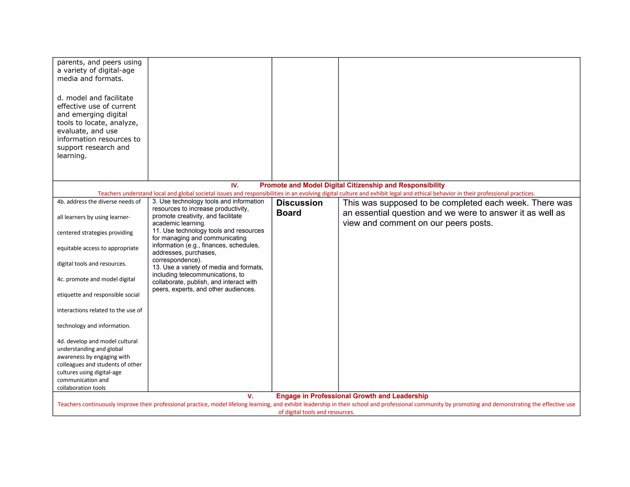 parents, and peers using
a variety of digital-age
media and formats.

d. model and facilitate
effective use of current
and emerging digital
tools to locate, analyze,
evaluate, and use
information resources to
support research and
learning.



                                                                  IV.        Promote and Model Digital Citizenship and Responsibility
                 Teachers understand local and global societal issues and responsibilities in an evolving digital culture and exhibit legal and ethical behavior in their professional practices.
4b. address the diverse needs of    3. Use technology tools and information            Discussion                  This was supposed to be completed each week. There was
                                    resources to increase productivity,
all learners by using learner-      promote creativity, and facilitate                 Board                       an essential question and we were to answer it as well as
                                    academic learning.                                                             view and comment on our peers posts.
centered strategies providing       11. Use technology tools and resources
                                    for managing and communicating
equitable access to appropriate     information (e.g., finances, schedules,
                                    addresses, purchases,
                                    correspondence).
digital tools and resources.
                                    13. Use a variety of media and formats,
                                    including telecommunications, to
4c. promote and model digital       collaborate, publish, and interact with
                                    peers, experts, and other audiences.
etiquette and responsible social

interactions related to the use of

technology and information.

4d. develop and model cultural
understanding and global
awareness by engaging with
colleagues and students of other
cultures using digital-age
communication and
collaboration tools
                                                                        V.         Engage in Professional Growth and Leadership
Teachers continuously improve their professional practice, model lifelong learning, and exhibit leadership in their school and professional community by promoting and demonstrating the effective use
                                                                                      of digital tools and resources.
 