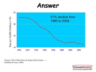 Answer *Source: Nat’l Child Abuse & Neglect Data System  -- Finkelhor & Jones, 2006)  51% decline from 1990 to 2004 Rate per 10,000 Children (<18) 