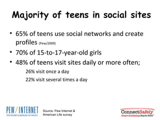 Majority of teens in social sites 65% of teens use social networks and create profiles  (Pew/2009) 70% of 15-to-17-year-old girls 48% of teens visit sites daily or more often;  26% visit once a day 22% visit several times a day Source: Pew Internet & American Life survey 