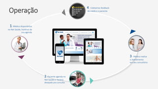 1- Médico disponibiliza
no Net Saúde, horários da
sua agenda
Operação
3- Médico realiza
o atendimento
em seu consultório
Médico
Usuário
Consul
ta
2-Paciente agenda no
Net Saúde o horário
desejado pra consulta
4- Coletamos feedback
do médico e paciente
 
