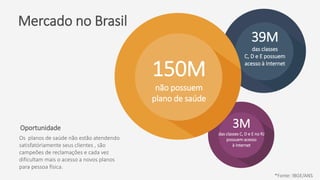 Mercado no Brasil
Oportunidade
Os planos de saúde não estão atendendo
satisfatóriamente seus clientes , são
campeões de reclamações e cada vez
dificultam mais o acesso a novos planos
para pessoa física.
39M
das classes
C, D e E possuem
acesso à Internet
150M
não possuem
plano de saúde
*Fonte: IBGE/ANS
3M
das classes C, D e E no RJ
possuem acesso
à Internet
 