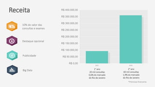 Receita
R$ 0,00
R$ 50.000,00
R$ 100.000,00
R$ 150.000,00
R$ 200.000,00
R$ 250.000,00
R$ 300.000,00
R$ 350.000,00
R$ 400.000,00
2015 2016
10% do valor das
consultas e exames
Destaque opcional
Publicidade
Big Data
+
*Premissas financeiras
1° ano
20 mil consultas
0,6% do mercado
do Rio de Janeiro
2° ano
60 mil consultas
1,9% do mercado
do Rio de Janeiro
 