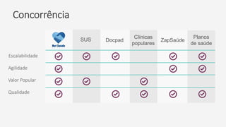 Concorrência
Docpad ZapSaúde
Planos
de saúde
SUS
Escalabilidade
Agilidade
Valor Popular
Qualidade
Clínicas
populares
 