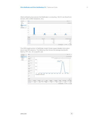 67
citrix.com
Citrix NetScaler and Citrix XenDesktop 7.0 Deployment Guide
p
Clients (Infrastructure servers that NetScaler is contacting. 150,151 are StoreFront
servers, 200 is DNS resolutions, etc.)
The HDX Insight portion of NetScaler Insight Center keeps detailed information
about user ICA sessions. The following chart shows the average bandwidth,
latency, RTT, etc., for a specific user.
 