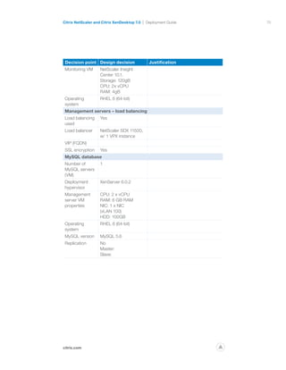 70
citrix.com
Citrix NetScaler and Citrix XenDesktop 7.0 Deployment Guide
p
Decision point Design decision Justification
Monitoring VM NetScaler Insight
Center 10.1.
Storage: 120gB
CPU: 2x vCPU
RAM: 4gB
Operating
system
RHEL 6 (64-bit)
Management servers – load balancing
Load balancing
used
Yes
Load balancer NetScaler SDX 11500,
w/ 1 VPX instance
VIP (FQDN)
SSL encryption Yes
MySQL database
Number of
MySQL servers
(VM)
1
Deployment
hypervisor
XenServer 6.0.2
Management
server VM
properties
CPU: 2 x vCPU
RAM: 6 GB RAM
NIC: 1 x NIC
(vLAN 100)
HDD: 100GB
Operating
system
RHEL 6 (64-bit)
MySQL version MySQL 5.6
Replication No
Master:
Slave:
 