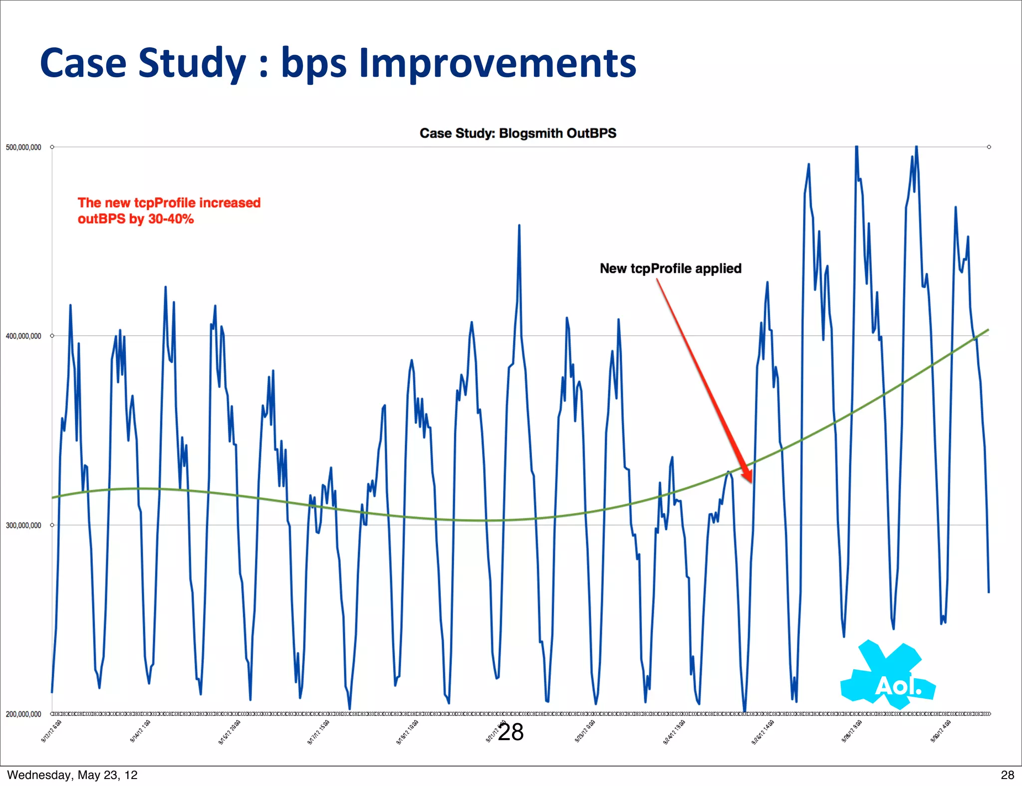 Case	
  Study	
  :	
  bps	
  Improvements




                                    28
Wednesday, May 23, 12                            28
 