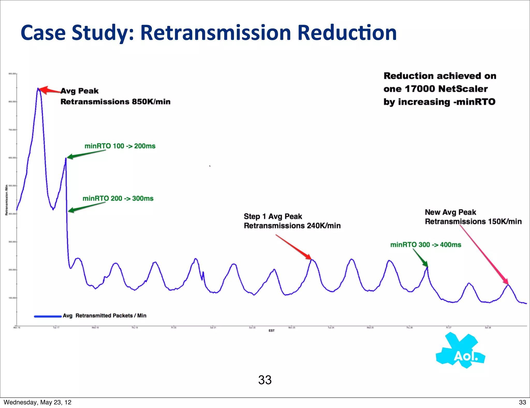 Case	
  Study:	
  Retransmission	
  Reduc0on




                                33
Wednesday, May 23, 12                               33
 