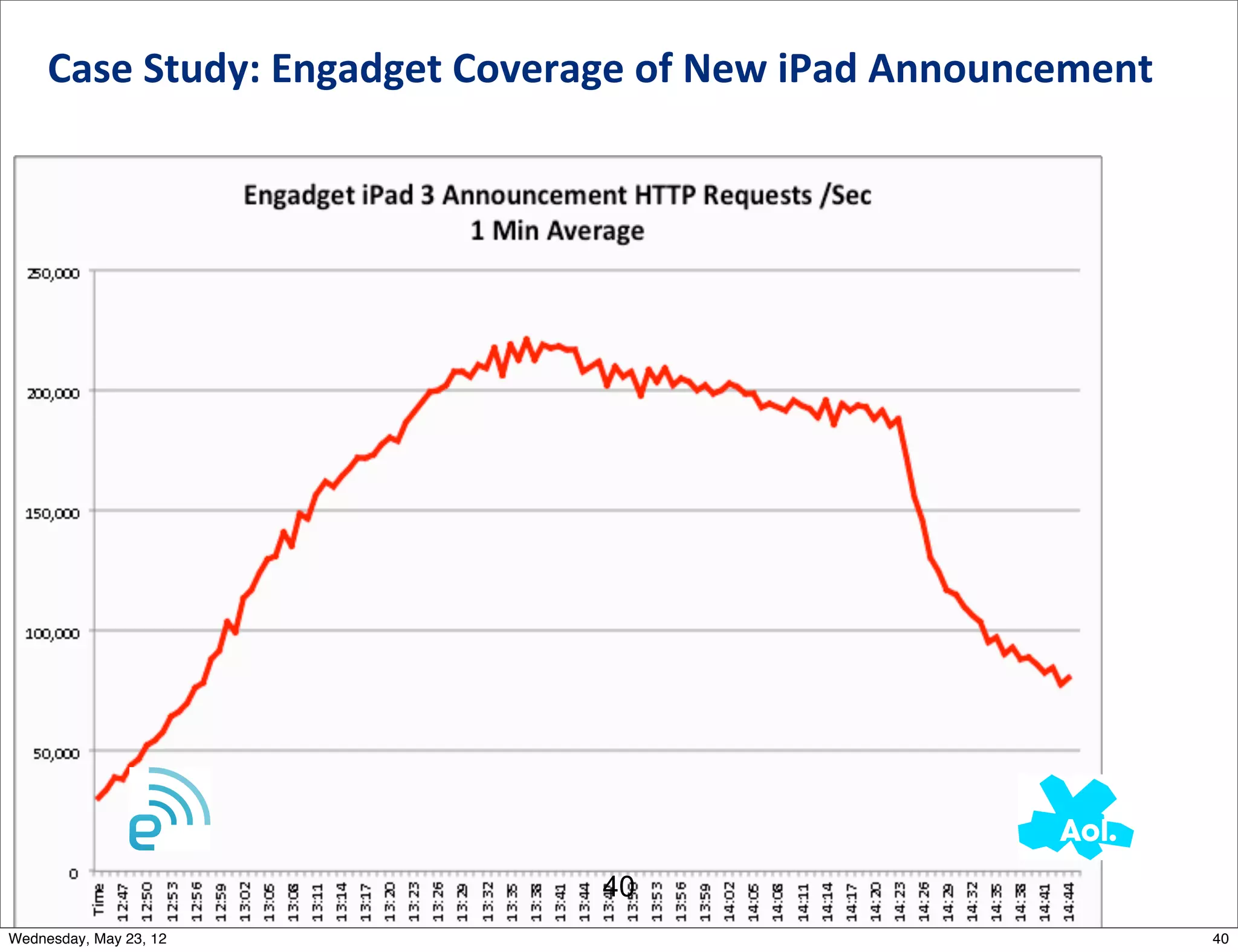 Case	
  Study:	
  Engadget	
  Coverage	
  of	
  New	
  iPad	
  Announcement	
  	
  




                                              40
Wednesday, May 23, 12                                                                      40
 