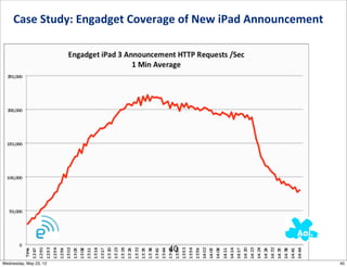 Case	
  Study:	
  Engadget	
  Coverage	
  of	
  New	
  iPad	
  Announcement	
  	
  




                                              40
Wednesday, May 23, 12                                                                      40
 