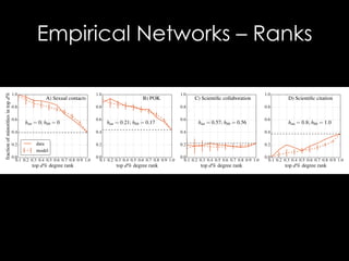 Sampling from Networks with
Attributes
Original
Ranking
Homophilic NetworkHeterophilic Network
Sample
Ranking
Original
Ran...