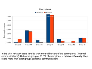 In the chat network users tend to chat more with users of the same group ( internal 
communications). But some groups - 30.3% of champions  -  behave differently: they 
relate more with other groups (external communications)
 