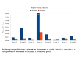 Analyzing the profile views network we discovered a similar behavior: users tend to 
view profiles of members associated to the same group. 
 