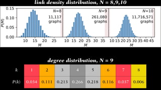 k 1 2 3 4 5 6 7 8
P(k) 0.034 0.111 0.213 0.266 0.218 0.116 0.037 0.006
degree distribution, N = 9
link density distributio...