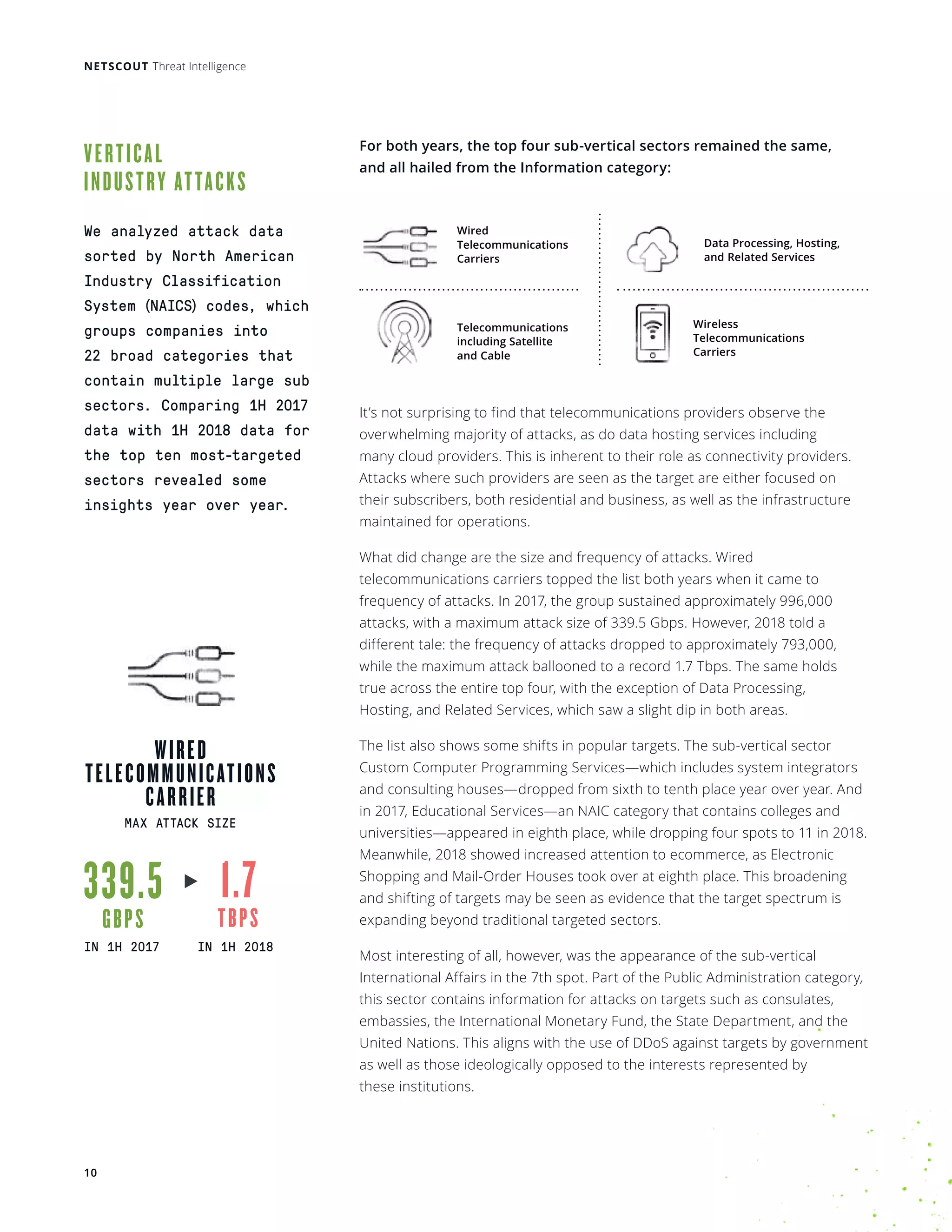 NETSCOUT Threat Intelligence
10
For both years, the top four sub-vertical sectors remained the same,
and all hailed from the Information category:
WIRED
TELECOMMUNICATIONS
CARRIER
MAX ATTACK SIZE
339.5
GBPS
1.7
TBPS
IN 1H 2017 IN 1H 2018
Wired
Telecommunications
Carriers
Wireless
Telecommunications
Carriers
It’s not surprising to find that telecommunications providers observe the
overwhelming majority of attacks, as do data hosting services including
many cloud providers. This is inherent to their role as connectivity providers.
Attacks where such providers are seen as the target are either focused on
their subscribers, both residential and business, as well as the infrastructure
maintained for operations.
What did change are the size and frequency of attacks. Wired
telecommunications carriers topped the list both years when it came to
frequency of attacks. In 2017, the group sustained approximately 996,000
attacks, with a maximum attack size of 339.5 Gbps. However, 2018 told a
different tale: the frequency of attacks dropped to approximately 793,000,
while the maximum attack ballooned to a record 1.7 Tbps. The same holds
true across the entire top four, with the exception of Data Processing,
Hosting, and Related Services, which saw a slight dip in both areas.
The list also shows some shifts in popular targets. The sub-vertical sector
Custom Computer Programming Services—which includes system integrators
and consulting houses—dropped from sixth to tenth place year over year. And
in 2017, Educational Services—an NAIC category that contains colleges and
universities—appeared in eighth place, while dropping four spots to 11 in 2018.
Meanwhile, 2018 showed increased attention to ecommerce, as Electronic
Shopping and Mail-Order Houses took over at eighth place. This broadening
and shifting of targets may be seen as evidence that the target spectrum is
expanding beyond traditional targeted sectors.
Most interesting of all, however, was the appearance of the sub-vertical
International Affairs in the 7th spot. Part of the Public Administration category,
this sector contains information for attacks on targets such as consulates,
embassies, the International Monetary Fund, the State Department, and the
United Nations. This aligns with the use of DDoS against targets by government
as well as those ideologically opposed to the interests represented by
these institutions.
VERTICAL
INDUSTRY ATTACKS
We analyzed attack data
sorted by North American
Industry Classification
System (NAICS) codes, which
groups companies into
22 broad categories that
contain multiple large sub
sectors. Comparing 1H 2017
data with 1H 2018 data for
the top ten most-targeted
sectors revealed some
insights year over year.
Telecommunications 
including Satellite
and Cable
Data Processing, Hosting,
and Related Services 
 