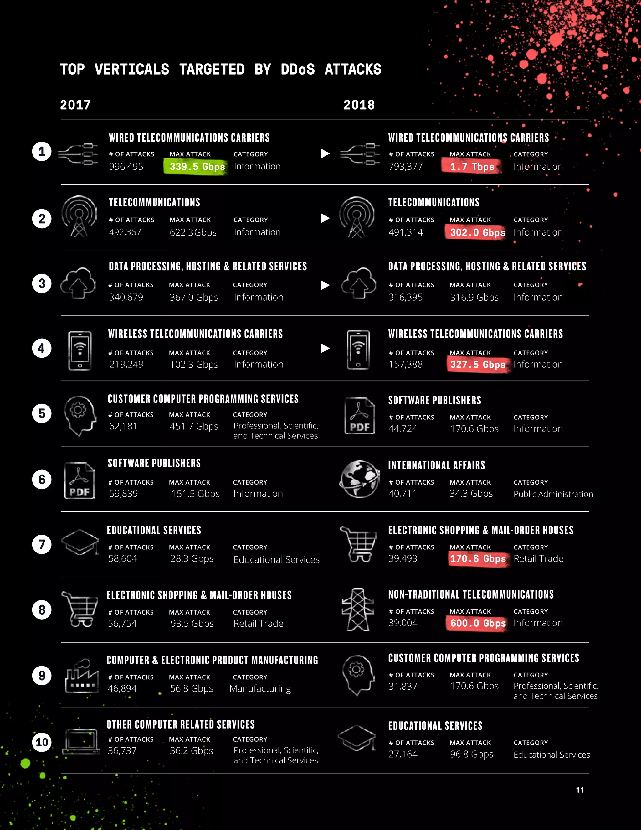 NETSCOUT Threat Intelligence
11
2017
WIRED TELECOMMUNICATIONS CARRIERS
# OF ATTACKS MAX ATTACK CATEGORY
996,495 339.5 Gbps Information
ELECTRONIC SHOPPING & MAIL-ORDER HOUSES 
# OF ATTACKS MAX ATTACK CATEGORY
56,754 93.5 Gbps Retail Trade
COMPUTER & ELECTRONIC PRODUCT MANUFACTURING
# OF ATTACKS MAX ATTACK CATEGORY
46,894 56.8 Gbps Manufacturing
OTHER COMPUTER RELATED SERVICES
# OF ATTACKS MAX ATTACK CATEGORY
36,737 36.2 Gbps Professional, Scientiﬁc,
and Technical Services
EDUCATIONAL SERVICES
# OF ATTACKS MAX ATTACK CATEGORY
58,604 28.3 Gbps Educational Services
TELECOMMUNICATIONS
492,367 622.3Gbps Information
WIRELESS TELECOMMUNICATIONS CARRIERS
# OF ATTACKS MAX ATTACK CATEGORY
219,249 102.3 Gbps Information
CUSTOMER COMPUTER PROGRAMMING SERVICES
# OF ATTACKS MAX ATTACK CATEGORY
62,181 451.7 Gbps Professional, Scientiﬁc,
and Technical Services
SOFTWARE PUBLISHERS 
# OF ATTACKS MAX ATTACK CATEGORY
59,839 151.5 Gbps Information
DATA PROCESSING, HOSTING & RELATED SERVICES
# OF ATTACKS MAX ATTACK CATEGORY
# OF ATTACKS MAX ATTACK CATEGORY
340,679 367.0 Gbps Information
WIRED TELECOMMUNICATIONS CARRIERS
2018
# OF ATTACKS MAX ATTACK CATEGORY
793,377 1.7 Tbps
TELECOMMUNICATIONS
# OF ATTACKS MAX ATTACK CATEGORY
491,314 302.0 Gbps
DATA PROCESSING, HOSTING & RELATED SERVICES
# OF ATTACKS MAX ATTACK CATEGORY
316,395 316.9 Gbps
WIRELESS TELECOMMUNICATIONS CARRIERS
# OF ATTACKS MAX ATTACK CATEGORY
157,388 327.5 Gbps
SOFTWARE PUBLISHERS 
# OF ATTACKS MAX ATTACK CATEGORY
44,724 170.6 Gbps
INTERNATIONAL AFFAIRS 
# OF ATTACKS MAX ATTACK CATEGORY
40,711 34.3 Gbps
ELECTRONIC SHOPPING & MAIL-ORDER HOUSES 
# OF ATTACKS MAX ATTACK CATEGORY
39,493 170.6 Gbps
NON-TRADITIONAL TELECOMMUNICATIONS 
# OF ATTACKS MAX ATTACK CATEGORY
39,004 600.0 Gbps
CUSTOMER COMPUTER PROGRAMMING SERVICES
# OF ATTACKS MAX ATTACK CATEGORY
31,837 170.6 Gbps
EDUCATIONAL SERVICES 
# OF ATTACKS MAX ATTACK CATEGORY
27,164 96.8 Gbps
Information
Information
Information
Information
Information
Public Administration
Retail Trade
Information
Professional, Scientiﬁc,
and Technical Services
Educational Services
1
2
3
4
5
6
7
8
9
10
TOP VERTICALS TARGETED BY DDoS ATTACKS
 