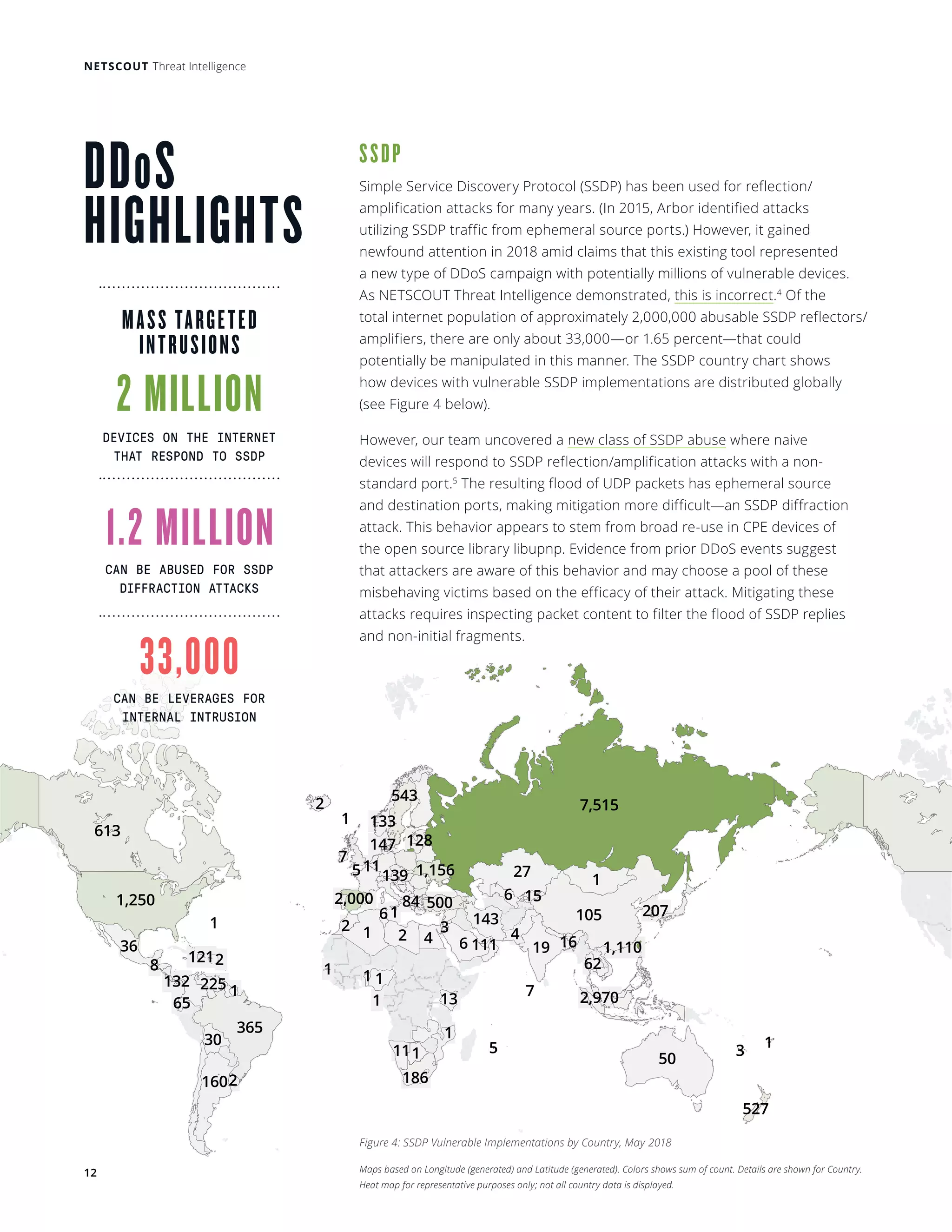 NETSCOUT Threat Intelligence
1,110
2,000
7,515
2,970
1,250
1,156
225
500
139
543
160
132
365
527
133
128
613
207105
186
143
147
121
11136
50
62
84
65
16
11
19
30
13
15
27
11
2
1
2
1
5
7
4
1
1
3
1
3 4
1
1
2
6
7
1
1
1
8 1
6
5
2
6
1
1
2
DDoS
HIGHLIGHTS
SSDP
Simple Service Discovery Protocol (SSDP) has been used for reflection/
amplification attacks for many years. (In 2015, Arbor identified attacks
utilizing SSDP traffic from ephemeral source ports.) However, it gained
newfound attention in 2018 amid claims that this existing tool represented
a new type of DDoS campaign with potentially millions of vulnerable devices.
As NETSCOUT Threat Intelligence demonstrated, this is incorrect.4
Of the
total internet population of approximately 2,000,000 abusable SSDP reflectors/
amplifiers, there are only about 33,000—or 1.65 percent—that could
potentially be manipulated in this manner. The SSDP country chart shows
how devices with vulnerable SSDP implementations are distributed globally
(see Figure 4 below).
However, our team uncovered a new class of SSDP abuse where naive
devices will respond to SSDP reflection/amplification attacks with a non-
standard port.5
The resulting flood of UDP packets has ephemeral source
and destination ports, making mitigation more difficult—an SSDP diffraction
attack. This behavior appears to stem from broad re-use in CPE devices of
the open source library libupnp. Evidence from prior DDoS events suggest
that attackers are aware of this behavior and may choose a pool of these
misbehaving victims based on the efficacy of their attack. Mitigating these
attacks requires inspecting packet content to filter the flood of SSDP replies
and non-initial fragments. 
2 MILLION
1.2 MILLION
33,000
DEVICES ON THE INTERNET
THAT RESPOND TO SSDP
CAN BE ABUSED FOR SSDP
DIFFRACTION ATTACKS
CAN BE LEVERAGES FOR
INTERNAL INTRUSION
MASS TARGETED
INTRUSIONS
Maps based on Longitude (generated) and Latitude (generated). Colors shows sum of count. Details are shown for Country.
Heat map for representative purposes only; not all country data is displayed.
12
Figure 4: SSDP Vulnerable Implementations by Country, May 2018
 