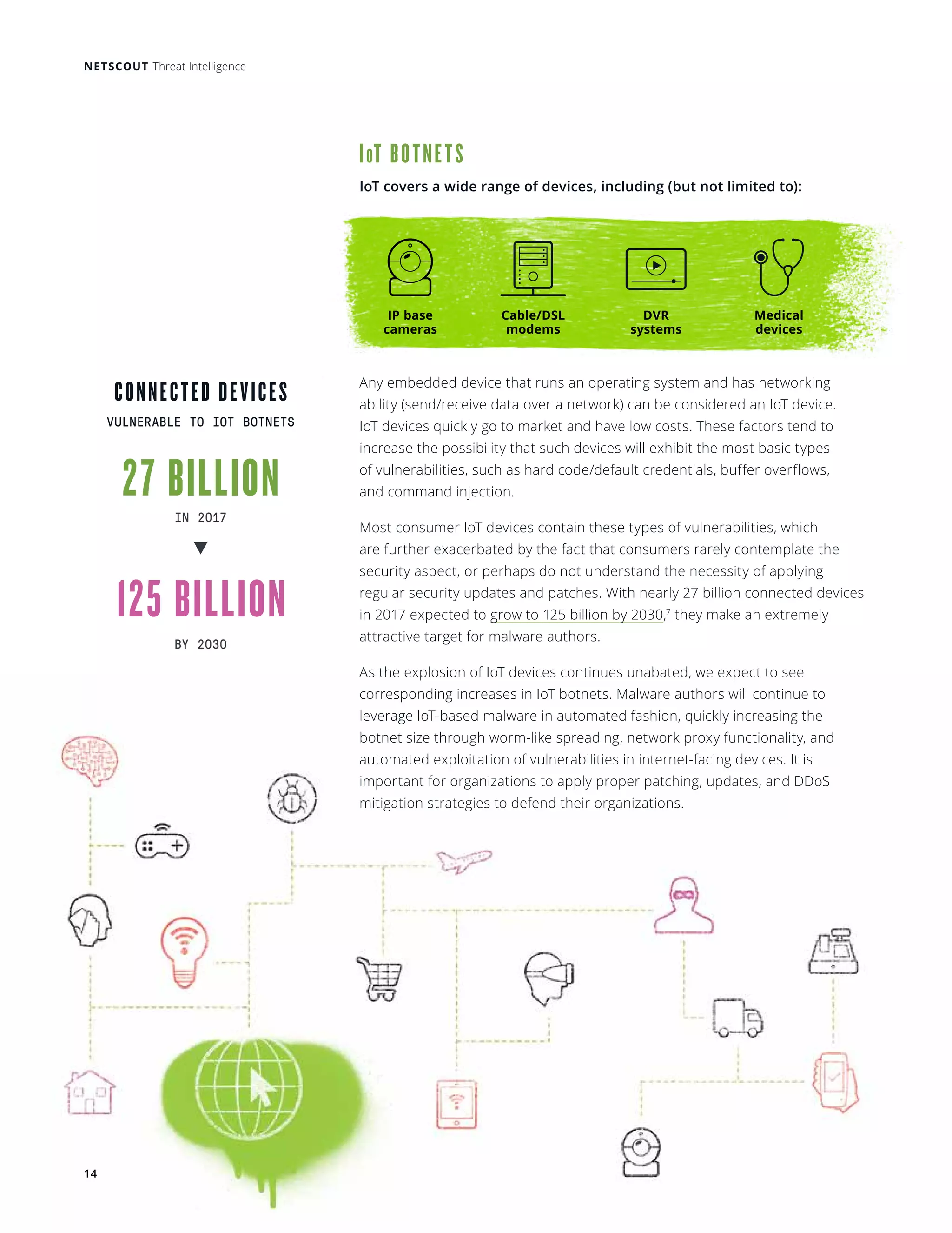 NETSCOUT Threat Intelligence
IOT BOTNETS 
IoT covers a wide range of devices, including (but not limited to): 
Any embedded device that runs an operating system and has networking
ability (send/receive data over a network) can be considered an IoT device.
IoT devices quickly go to market and have low costs. These factors tend to
increase the possibility that such devices will exhibit the most basic types
of vulnerabilities, such as hard code/default credentials, buffer overflows,
and command injection. 
Most consumer IoT devices contain these types of vulnerabilities, which
are further exacerbated by the fact that consumers rarely contemplate the
security aspect, or perhaps do not understand the necessity of applying
regular security updates and patches. With nearly 27 billion connected devices
in 2017 expected to grow to 125 billion by 2030,7
they make an extremely
attractive target for malware authors.
As the explosion of IoT devices continues unabated, we expect to see
corresponding increases in IoT botnets. Malware authors will continue to
leverage IoT-based malware in automated fashion, quickly increasing the
botnet size through worm-like spreading, network proxy functionality, and
automated exploitation of vulnerabilities in internet-facing devices. It is
important for organizations to apply proper patching, updates, and DDoS
mitigation strategies to defend their organizations.
BY 2030
125 BILLION
27 BILLIONIN 2017
CONNECTED DEVICES
VULNERABLE TO IOT BOTNETS
IP base
cameras 
Cable/DSL
modems 
DVR
systems 
Medical
devices 
14
 