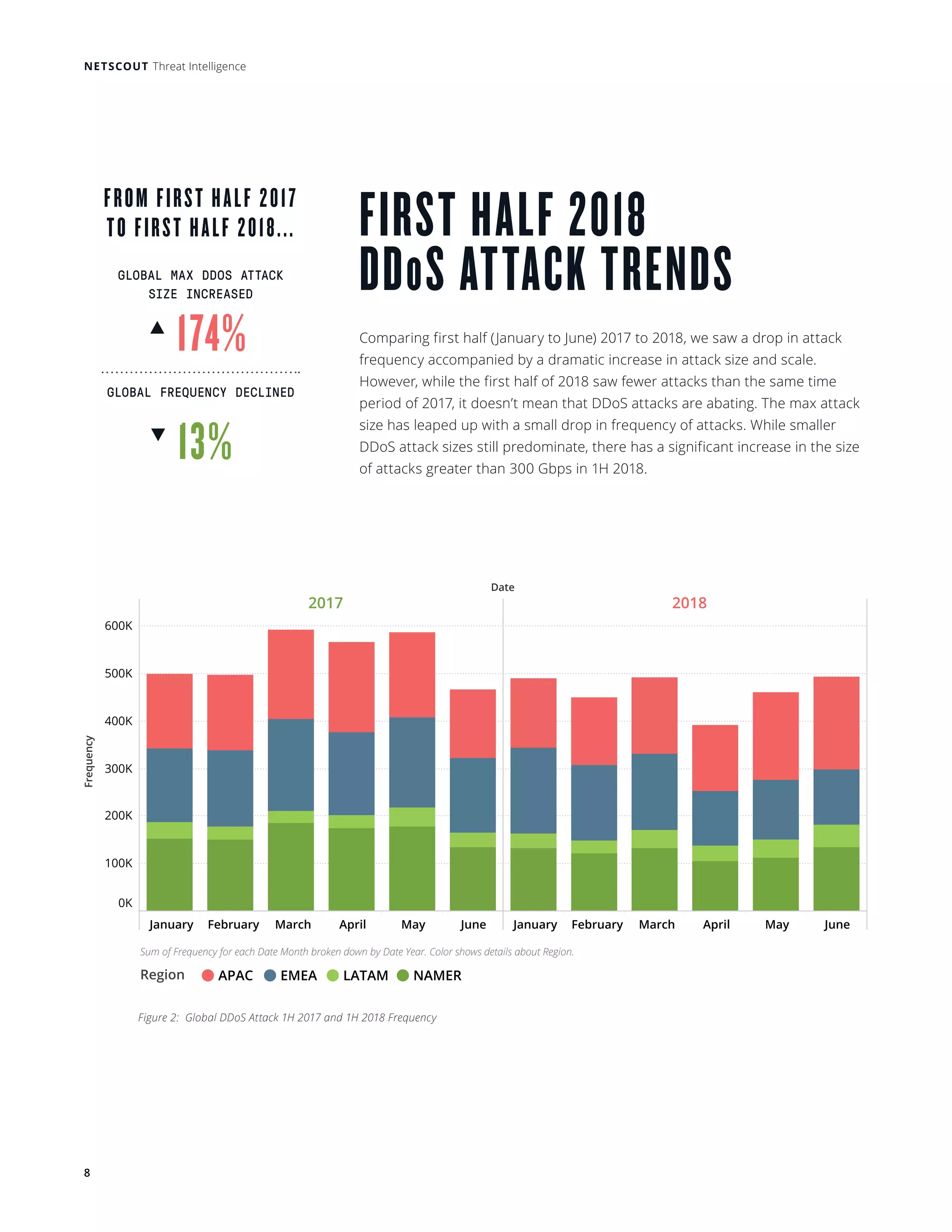 NETSCOUT Threat Intelligence
8
Comparing first half (January to June) 2017 to 2018, we saw a drop in attack
frequency accompanied by a dramatic increase in attack size and scale.
However, while the first half of 2018 saw fewer attacks than the same time
period of 2017, it doesn’t mean that DDoS attacks are abating. The max attack
size has leaped up with a small drop in frequency of attacks. While smaller
DDoS attack sizes still predominate, there has a significant increase in the size
of attacks greater than 300 Gbps in 1H 2018.
FIRST HALF 2018
DDoS ATTACK TRENDS
Date
2017 2018
January February March April May June January February March April May June
0K
100K
200K
300K
400K
500K
600K
Frequency
Region APAC EMEA LATAM NAMER
Sum of Frequency for each Date Month broken down by Date Year. Color shows details about Region.
Figure 2: Global DDoS Attack 1H 2017 and 1H 2018 Frequency
13%
174%
GLOBAL FREQUENCY DECLINED
GLOBAL MAX DDOS ATTACK
SIZE INCREASED
FROM FIRST HALF 2017
TO FIRST HALF 2018...
 