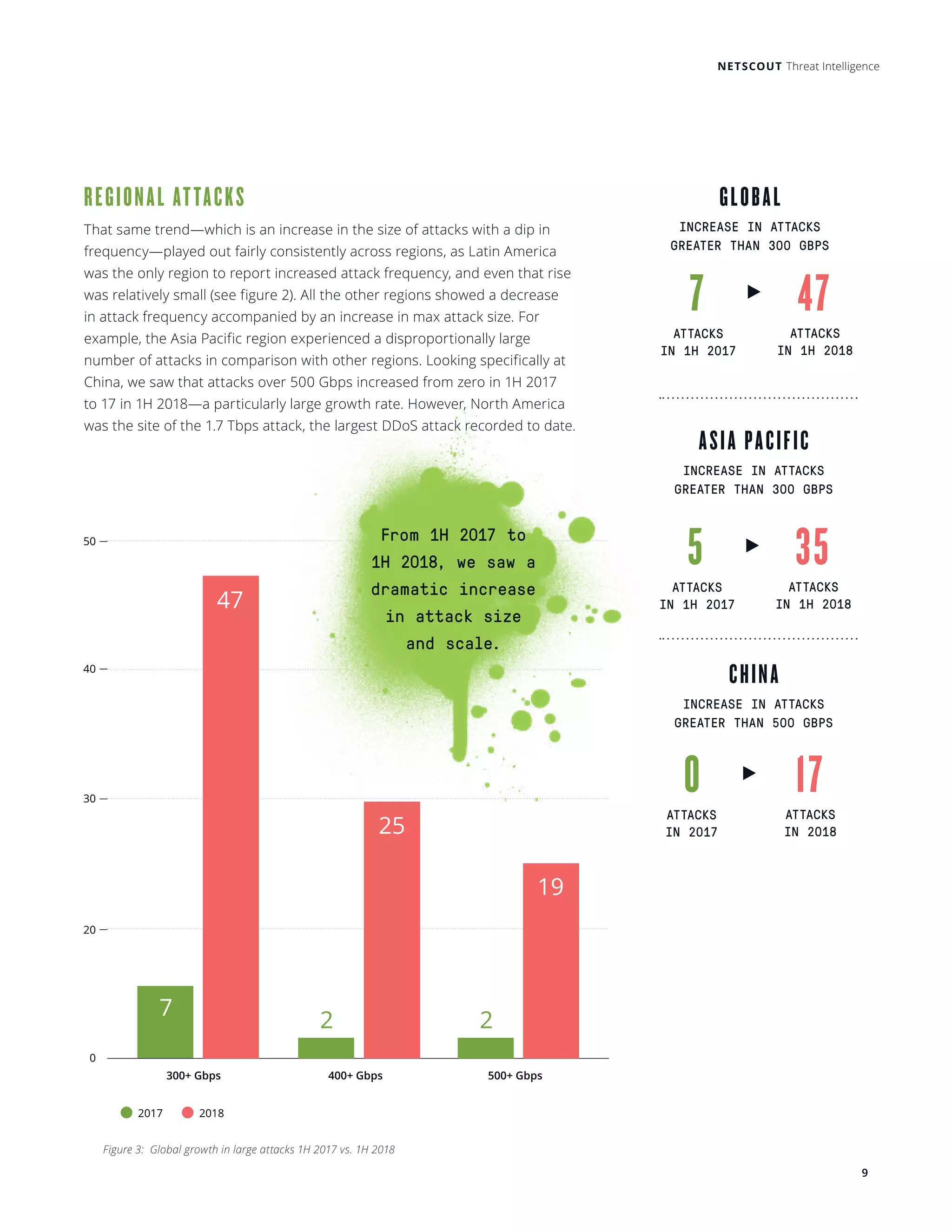 NETSCOUT Threat Intelligence
9
Growth in Large Attacks 2017 vs. 2018
0
30
20
40
50
300+ Gbps 400+ Gbps 500+ Gbps
2017 2018
47
25
7
2 2
19
REGIONAL ATTACKS
That same trend—which is an increase in the size of attacks with a dip in
frequency—played out fairly consistently across regions, as Latin America
was the only region to report increased attack frequency, and even that rise
was relatively small (see figure 2). All the other regions showed a decrease
in attack frequency accompanied by an increase in max attack size. For
example, the Asia Pacific region experienced a disproportionally large
number of attacks in comparison with other regions. Looking specifically at
China, we saw that attacks over 500 Gbps increased from zero in 1H 2017
to 17 in 1H 2018—a particularly large growth rate. However, North America
was the site of the 1.7 Tbps attack, the largest DDoS attack recorded to date.
Figure 3: Global growth in large attacks 1H 2017 vs. 1H 2018
GLOBAL
INCREASE IN ATTACKS
GREATER THAN 300 GBPS
7 47
ATTACKS
IN 1H 2017
ATTACKS
IN 1H 2018
CHINA
INCREASE IN ATTACKS
GREATER THAN 500 GBPS
0 17
ATTACKS
IN 2017
ATTACKS
IN 2018
ASIA PACIFIC
INCREASE IN ATTACKS
GREATER THAN 300 GBPS
5 35
ATTACKS
IN 1H 2017
ATTACKS
IN 1H 2018
From 1H 2017 to
1H 2018, we saw a
dramatic increase
in attack size
and scale.
 